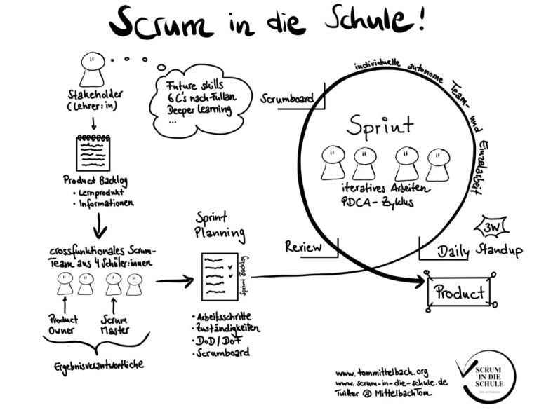 Mehr über den Artikel erfahren Das agile framework Scrum im Unterricht