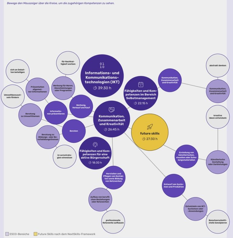 Mehr über den Artikel erfahren Digitale Badges für kompetenzorientiertes Lernen